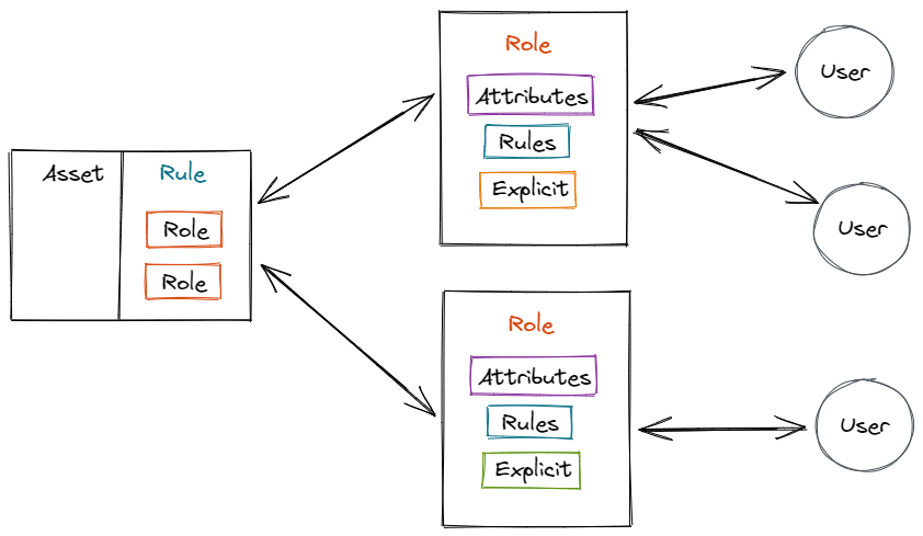 Role Based Access Control Definition Implementation More