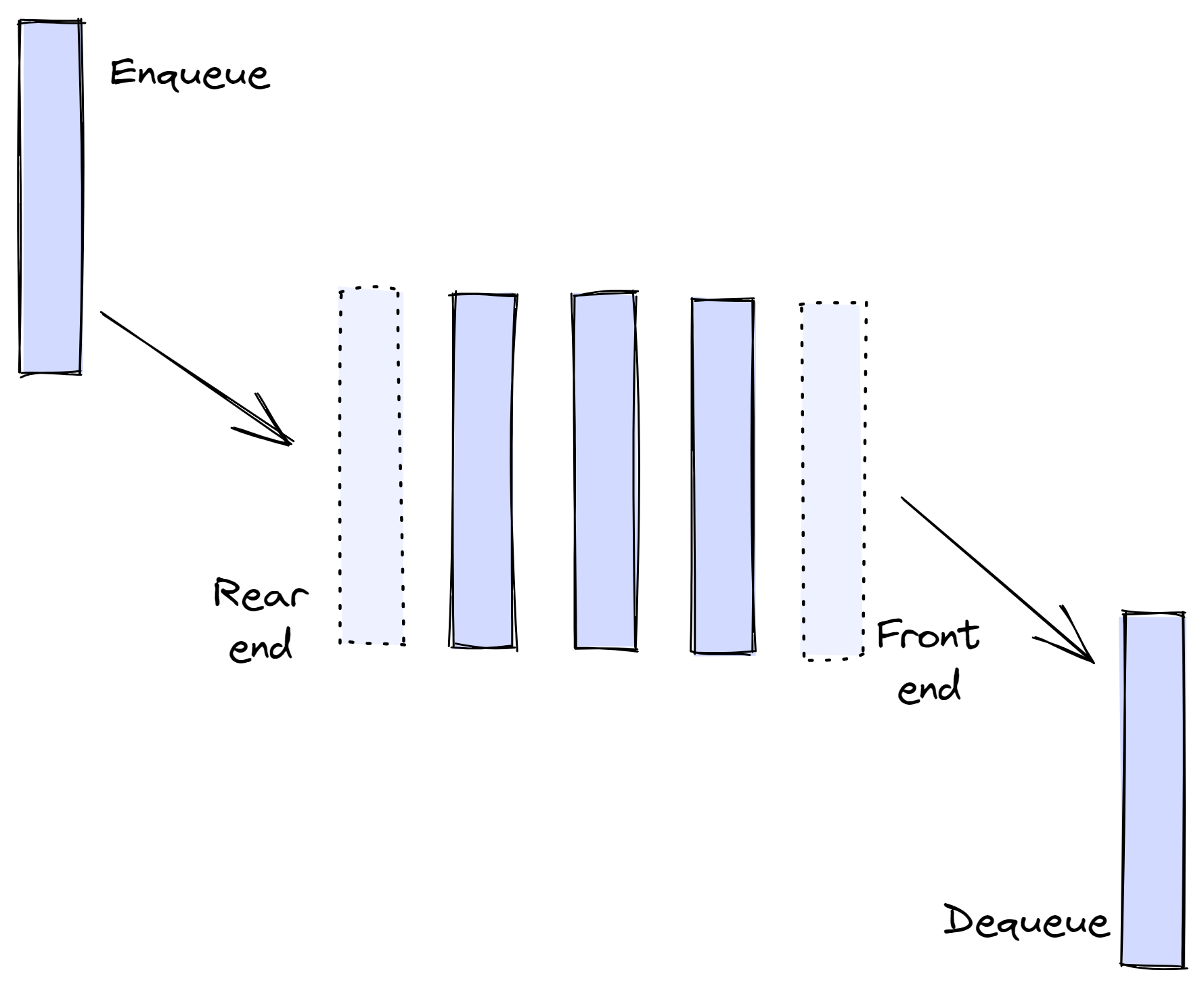 Queue Definition Types Implementation Usage And More 2023 