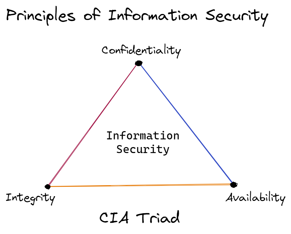 information-security-definition-principles-types-and-more