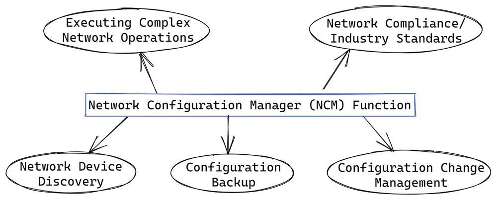 network-configuration-management-definition-benefits-more