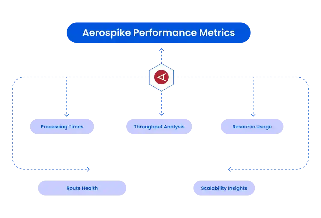 Aerospike Scalability