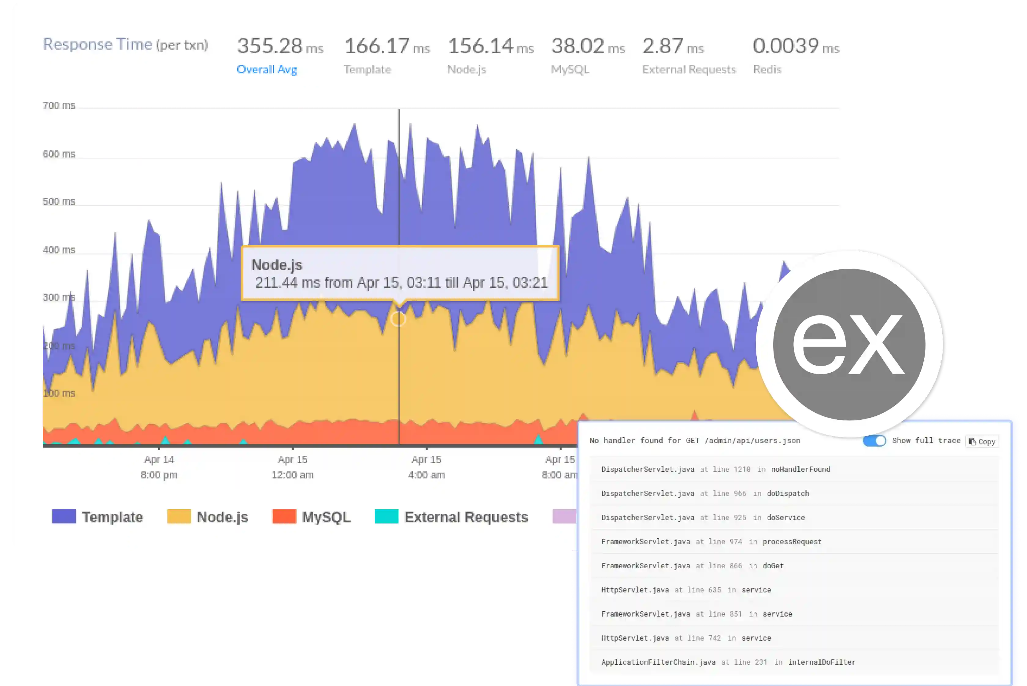 Express Performance Monitoring