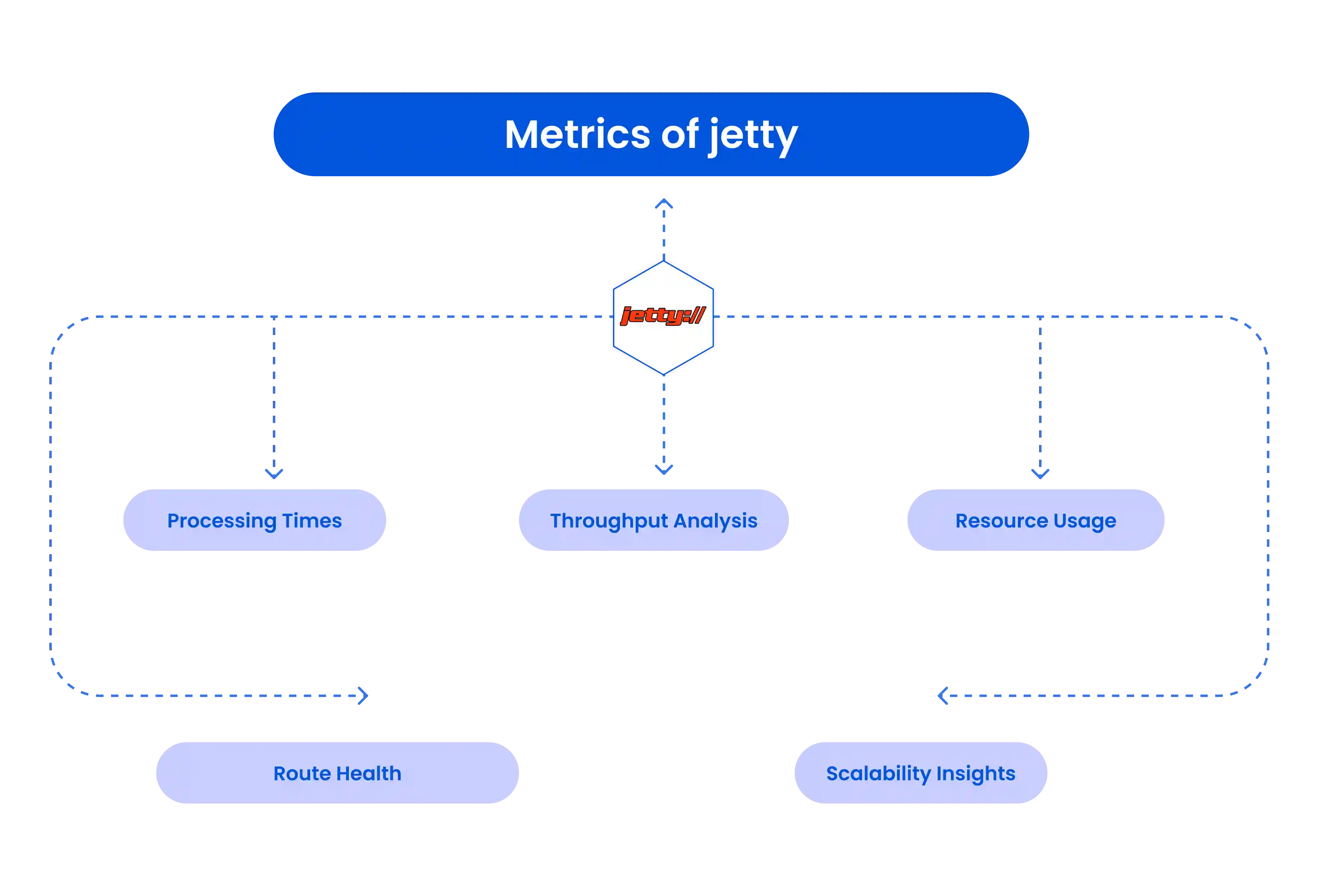 Seamless Integration Across Stacks