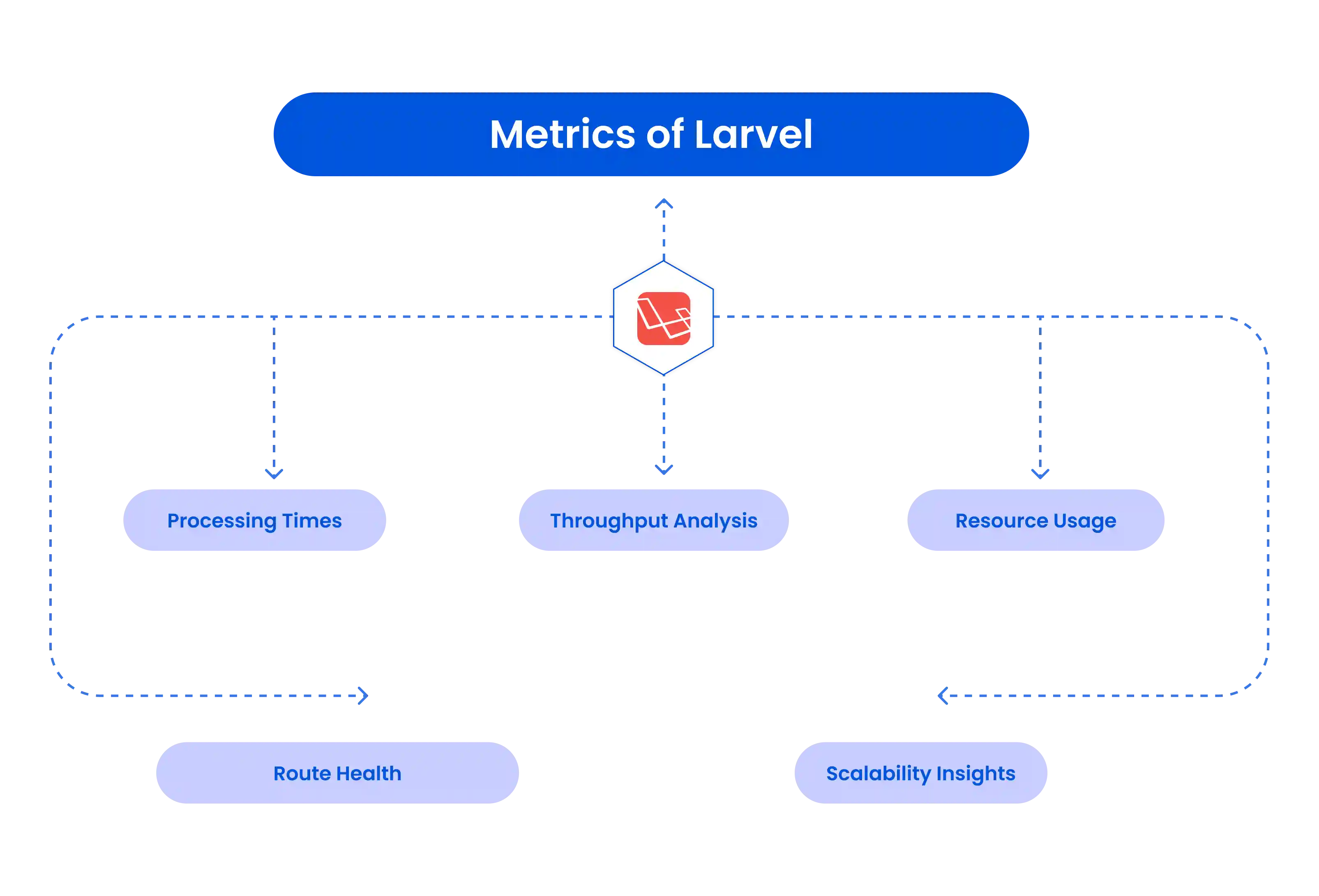 Laravel Database Interactions