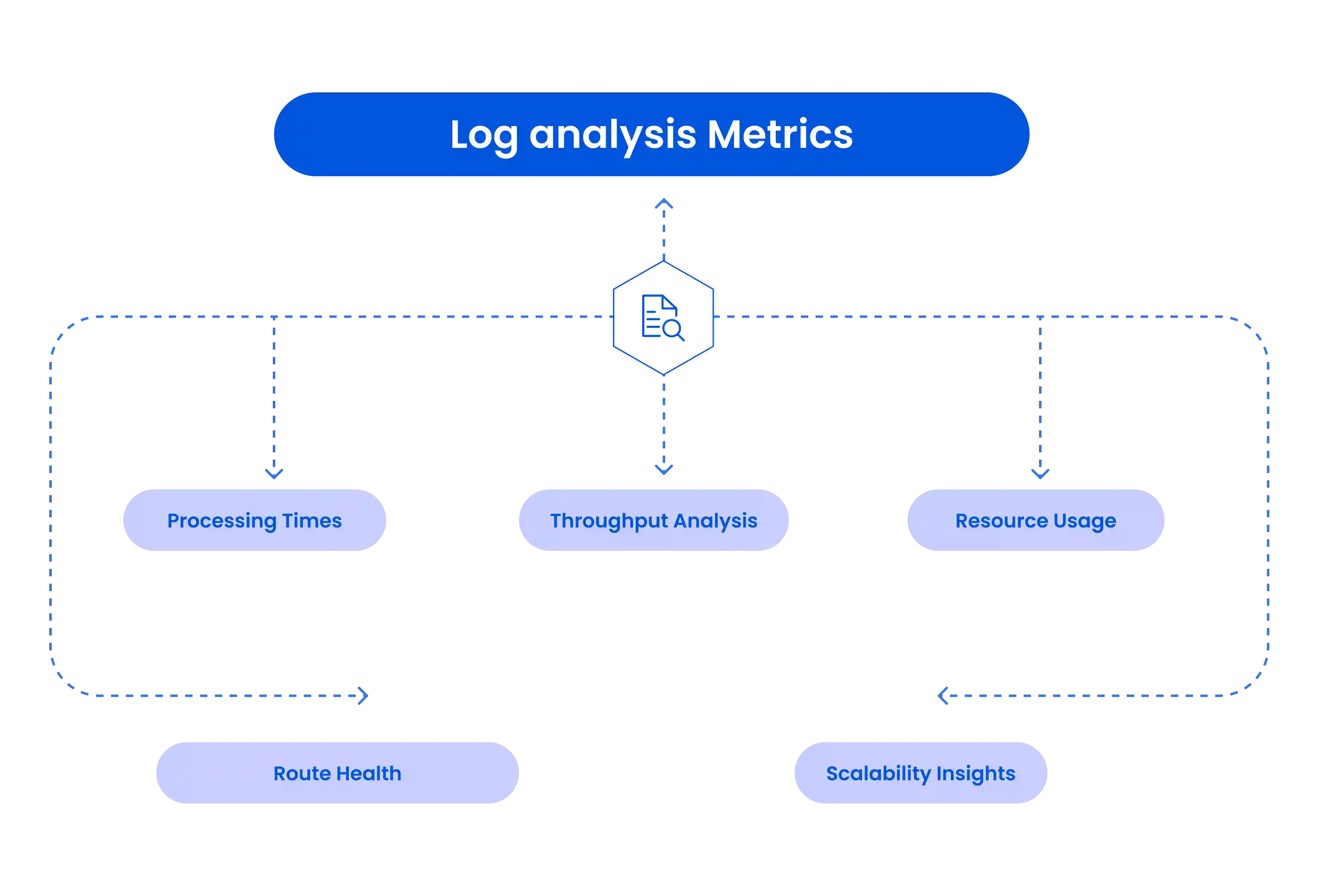 Log Analysis Security Posture