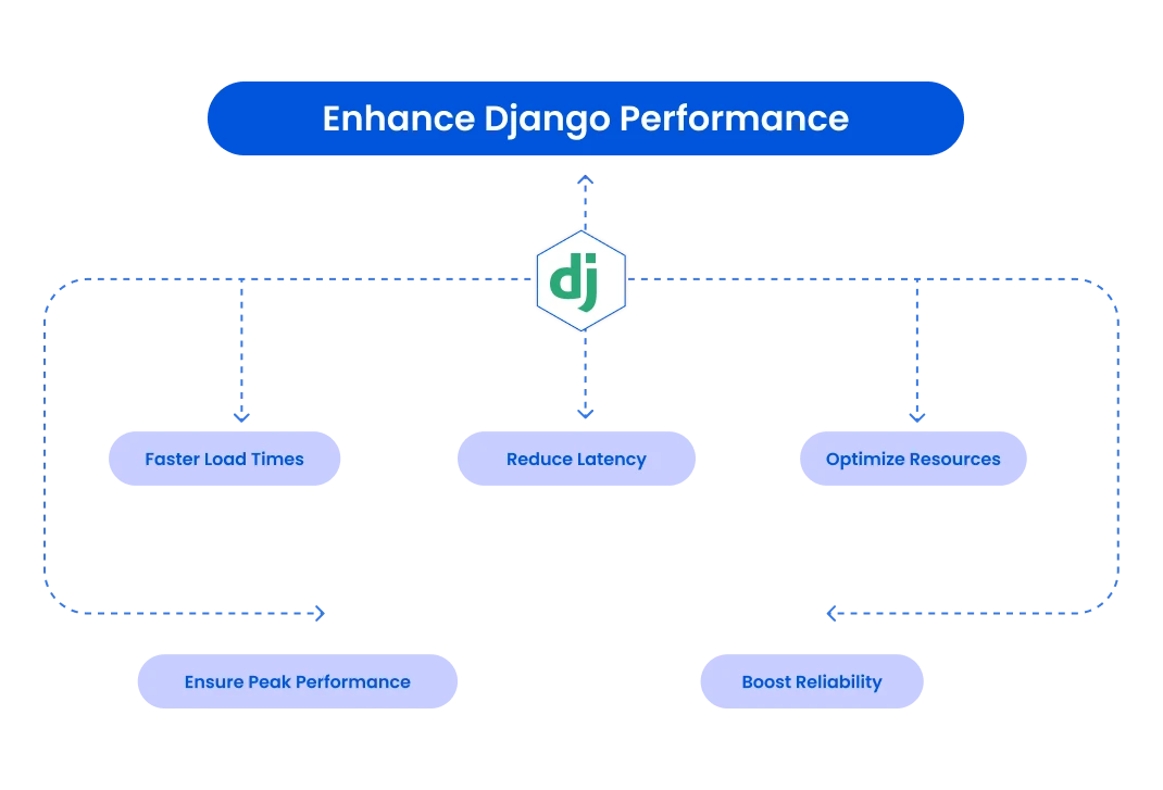 Django Performance