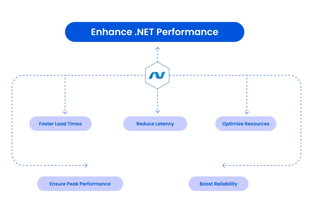 .NET Performance