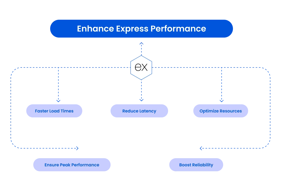 Express Performance