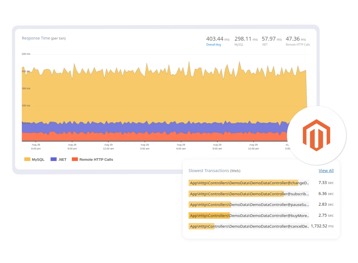 Magento Dashboard