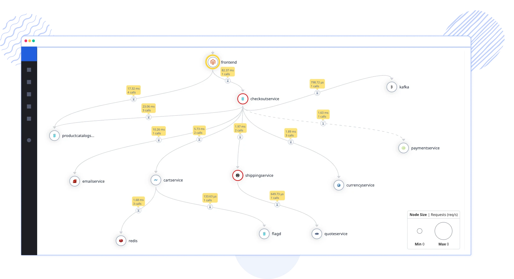 Magento Service Map