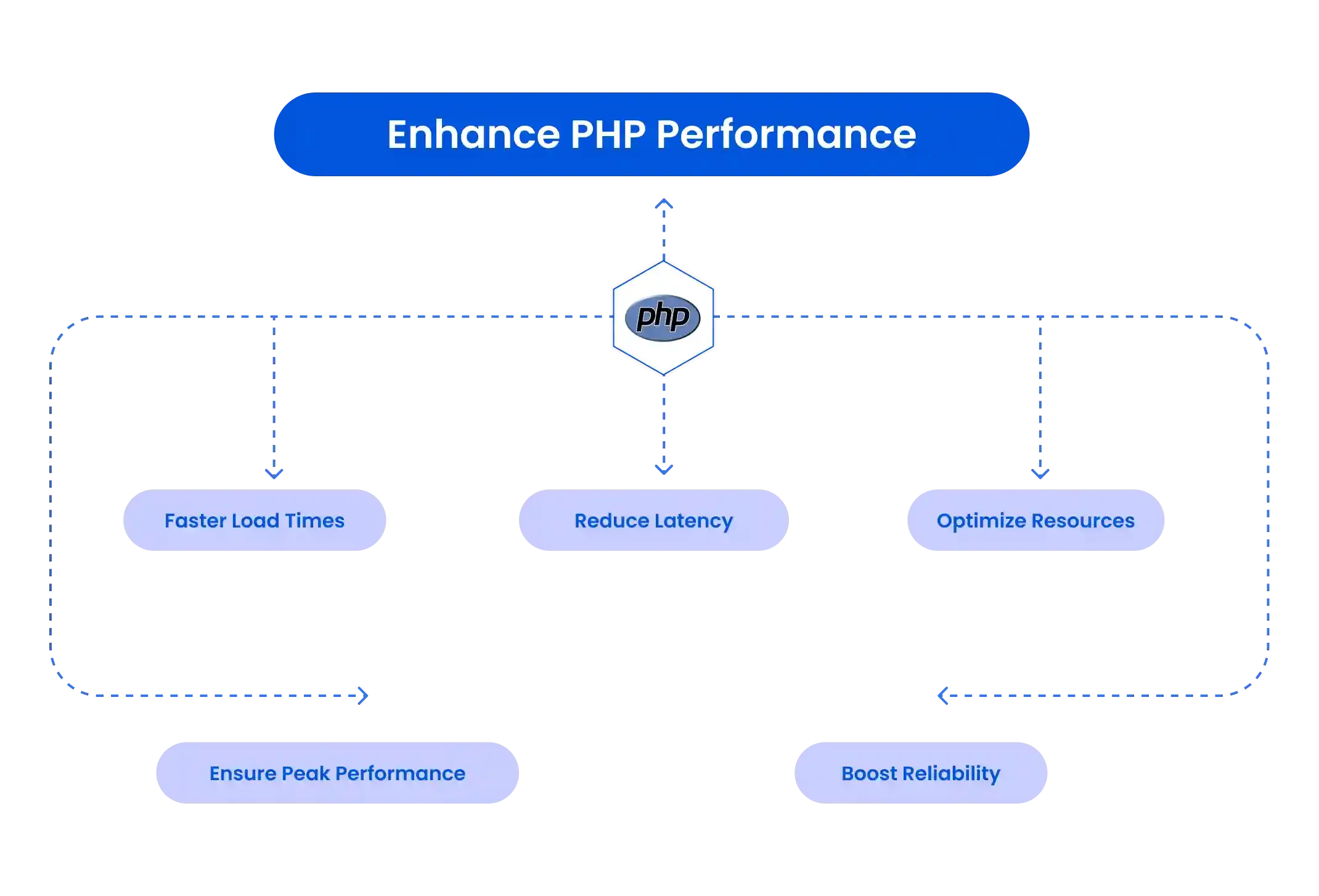 PHP Performance