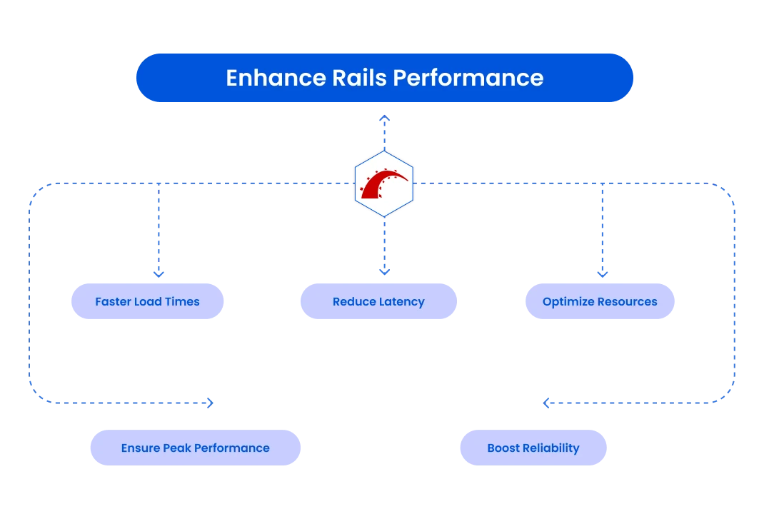 Rails Performance