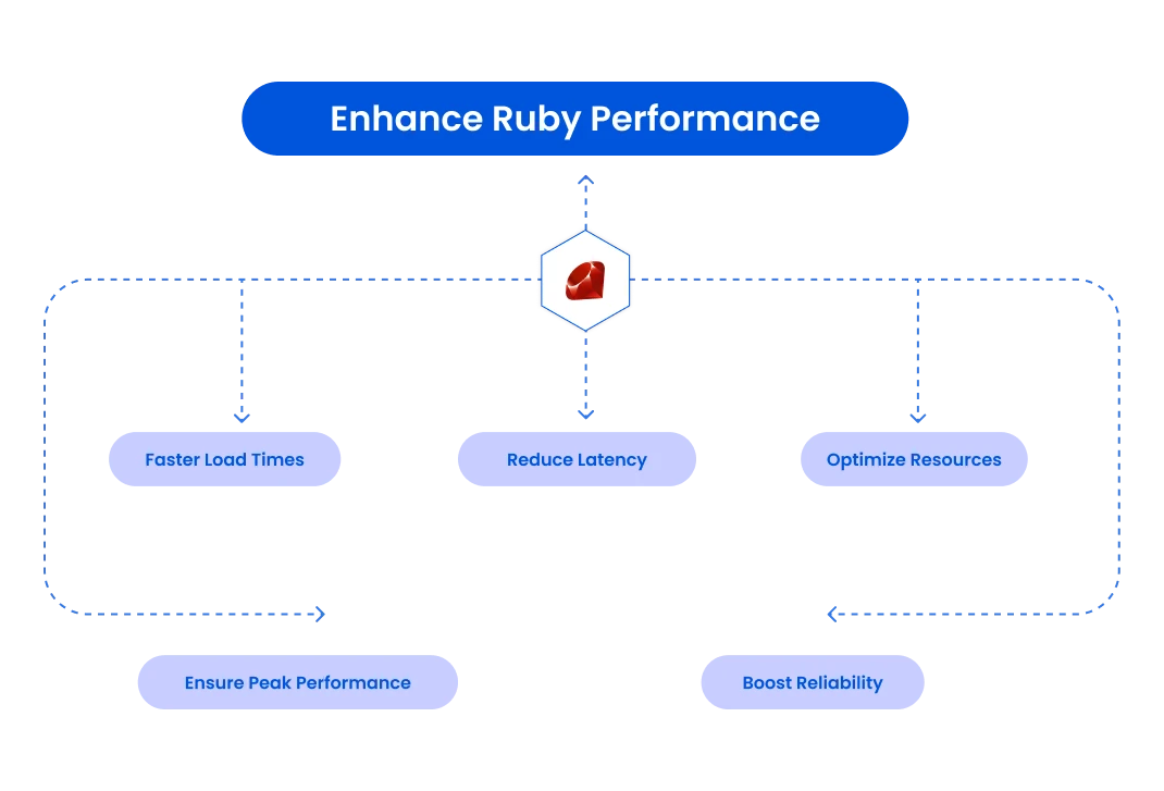 Ruby Performance