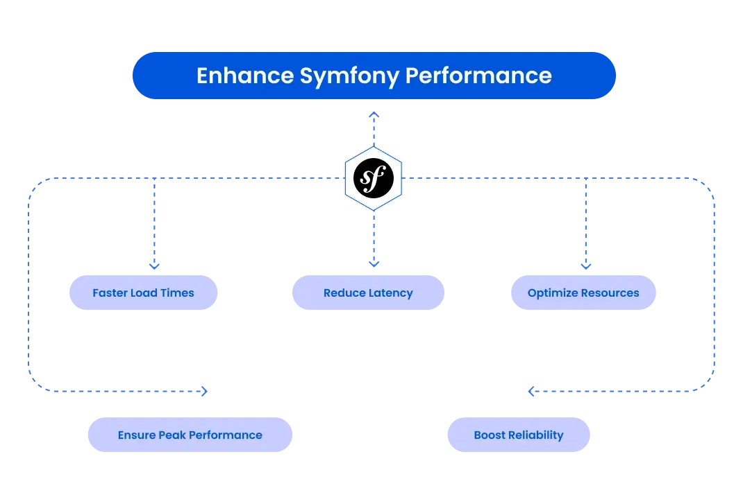 Symfony Performance