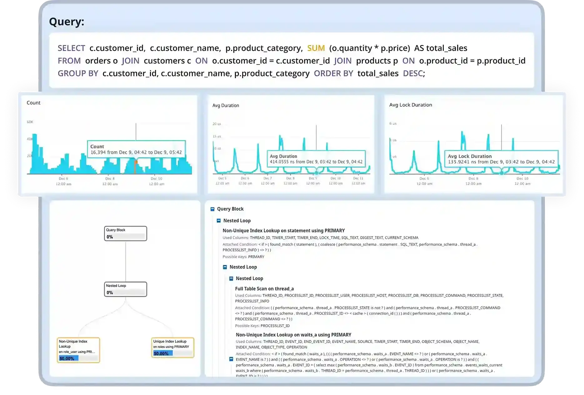 Resolve Database Bottlenecks Instantly