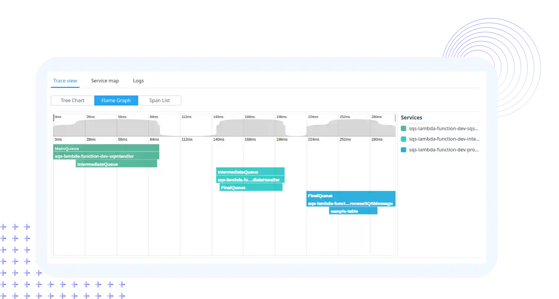 Comprehensive Request Tracing Across Services