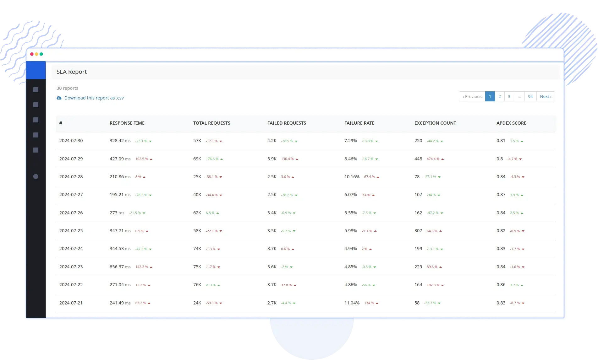 Proactive Issue Detection for Microservices Health