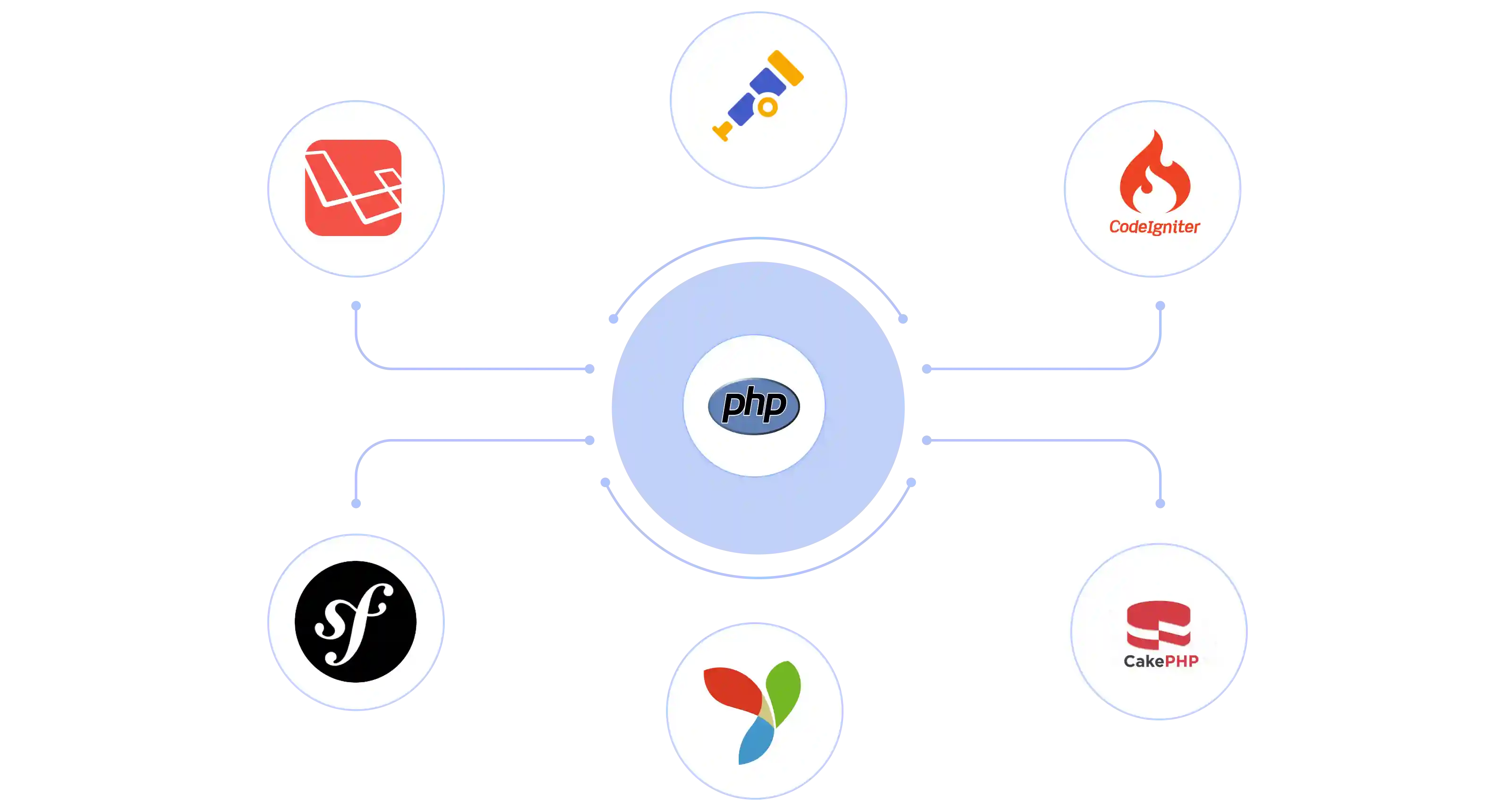 Seamless Integration with Your PHP Ecosystem