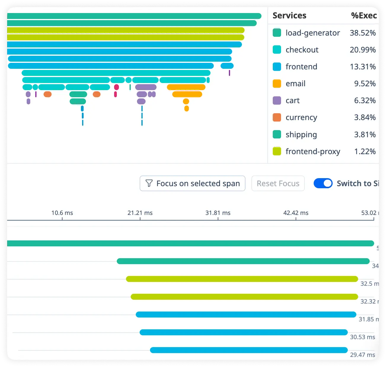 WebLogic Request Duration Breakdown