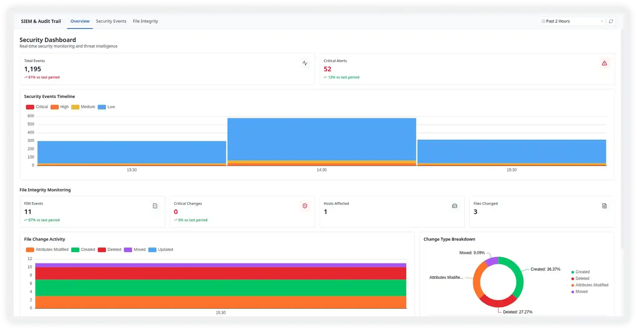 Security Dashboard