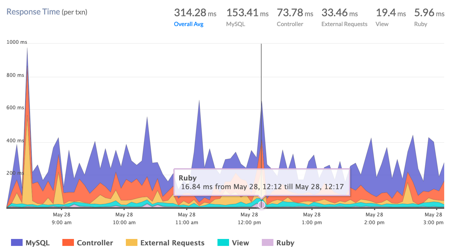 Ruby APM Released for Seamless Performance Monitoring